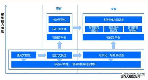 直接上智能体,还需要统一基座大模型吗 医院智能化走到十字路口