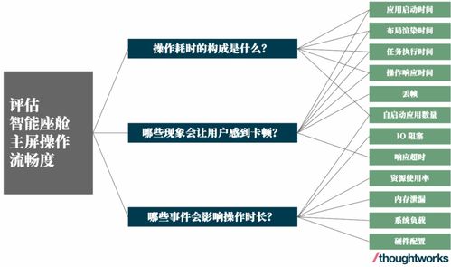智能座舱软件性能与可靠性的评估与改进 基于人工智能基础软件开发的视角
